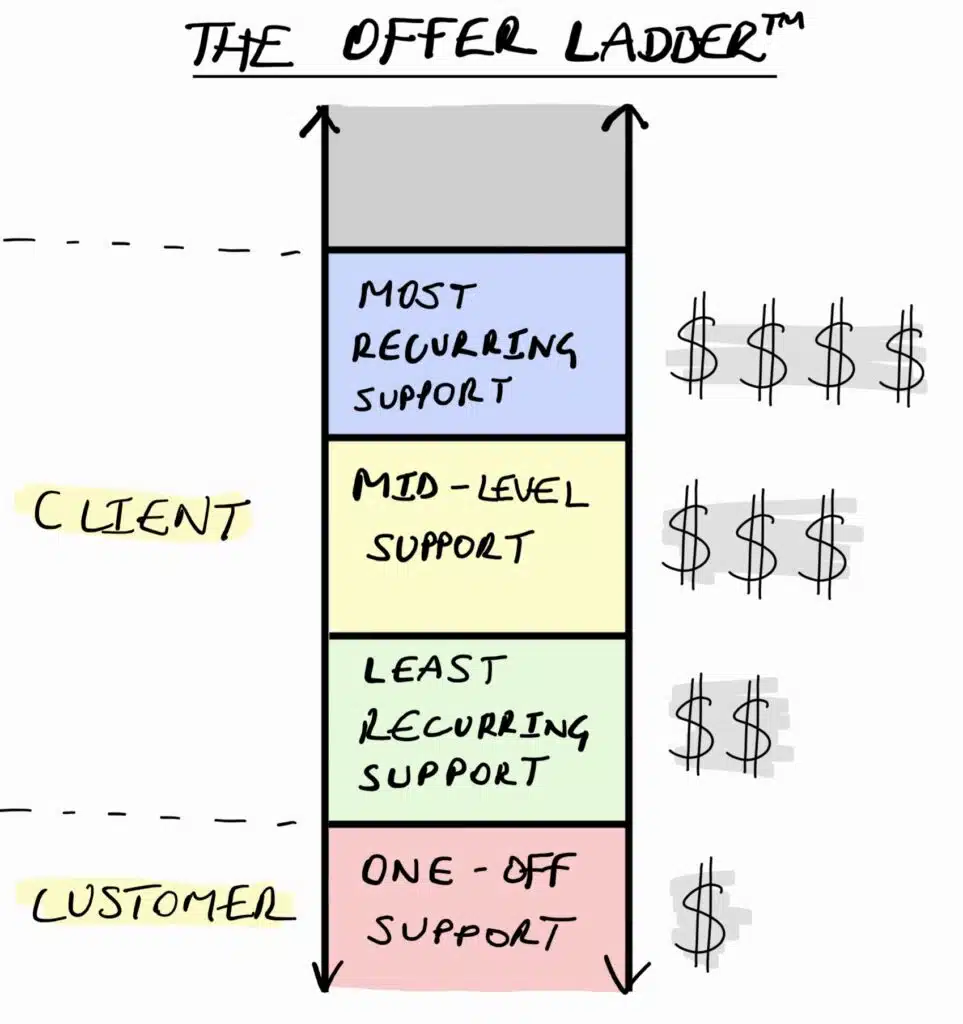 A visual depiction of an Offer Ladder