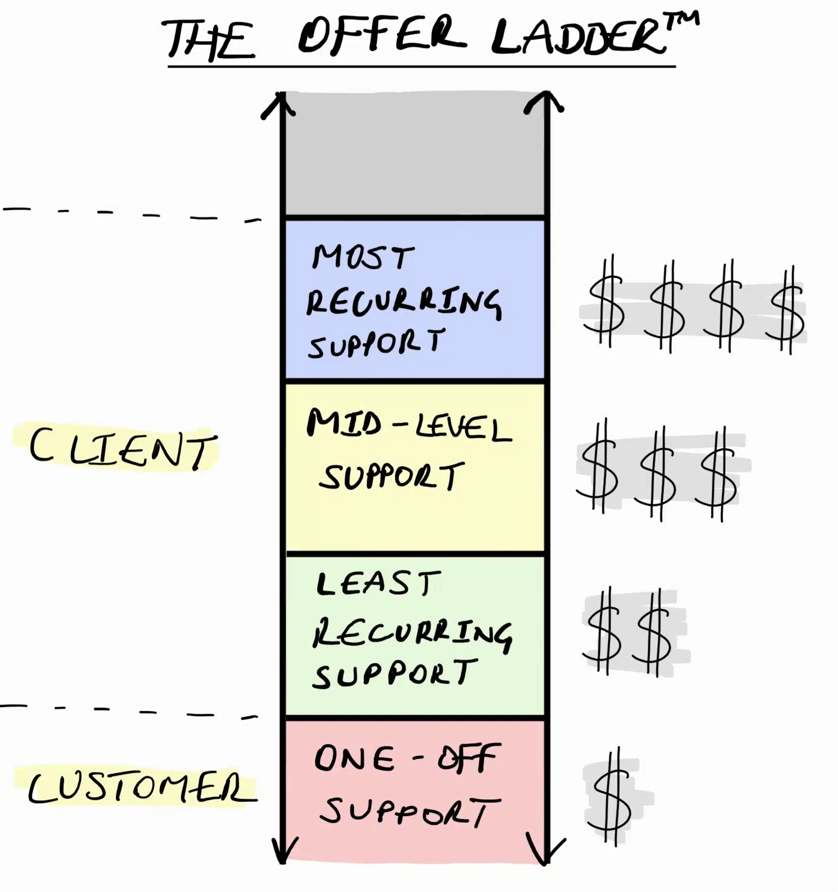 A visual depiction of an Offer Ladder