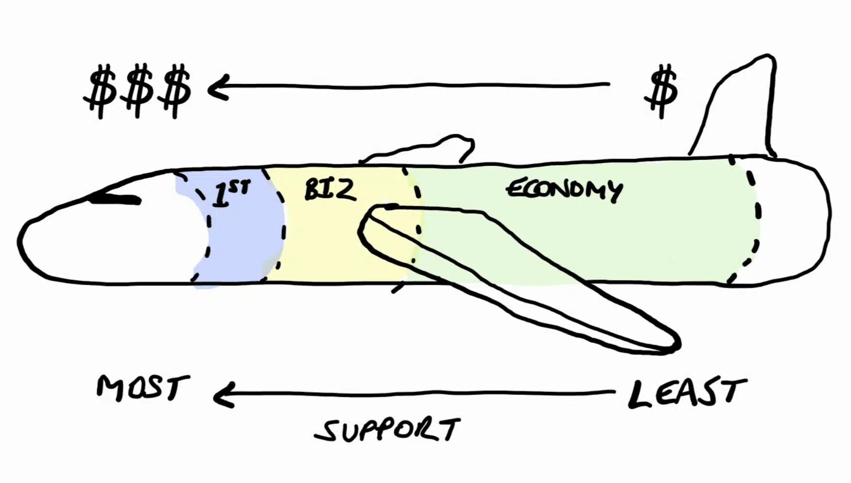 Image showing the different classes of a plan to depict the idea of an Offer Ladder providing different levels of support for the same offer.