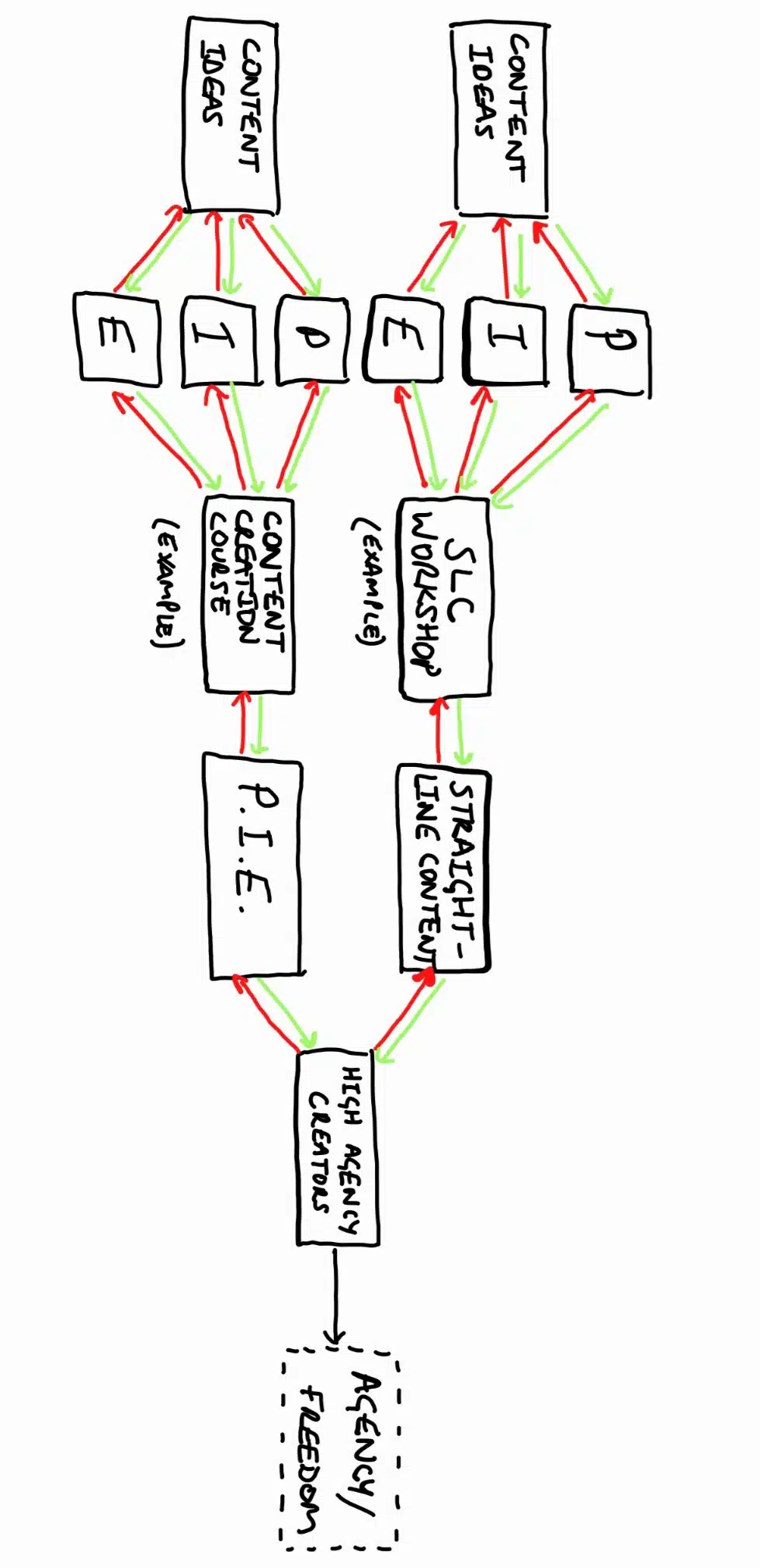 A personal example of using the full version of Straight Line Content in my business