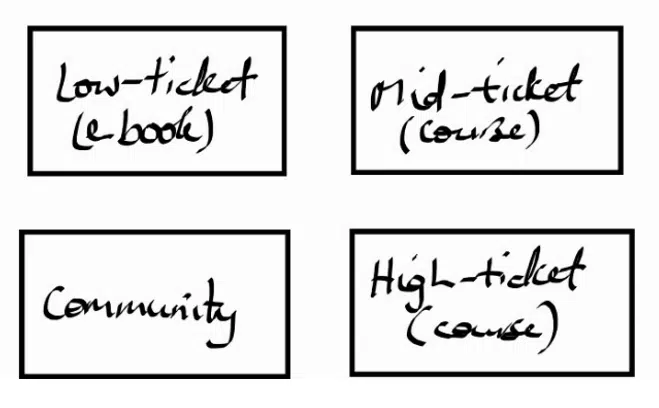 Offer Medleys comprise of multiple products or offers, each with a set price and duration.