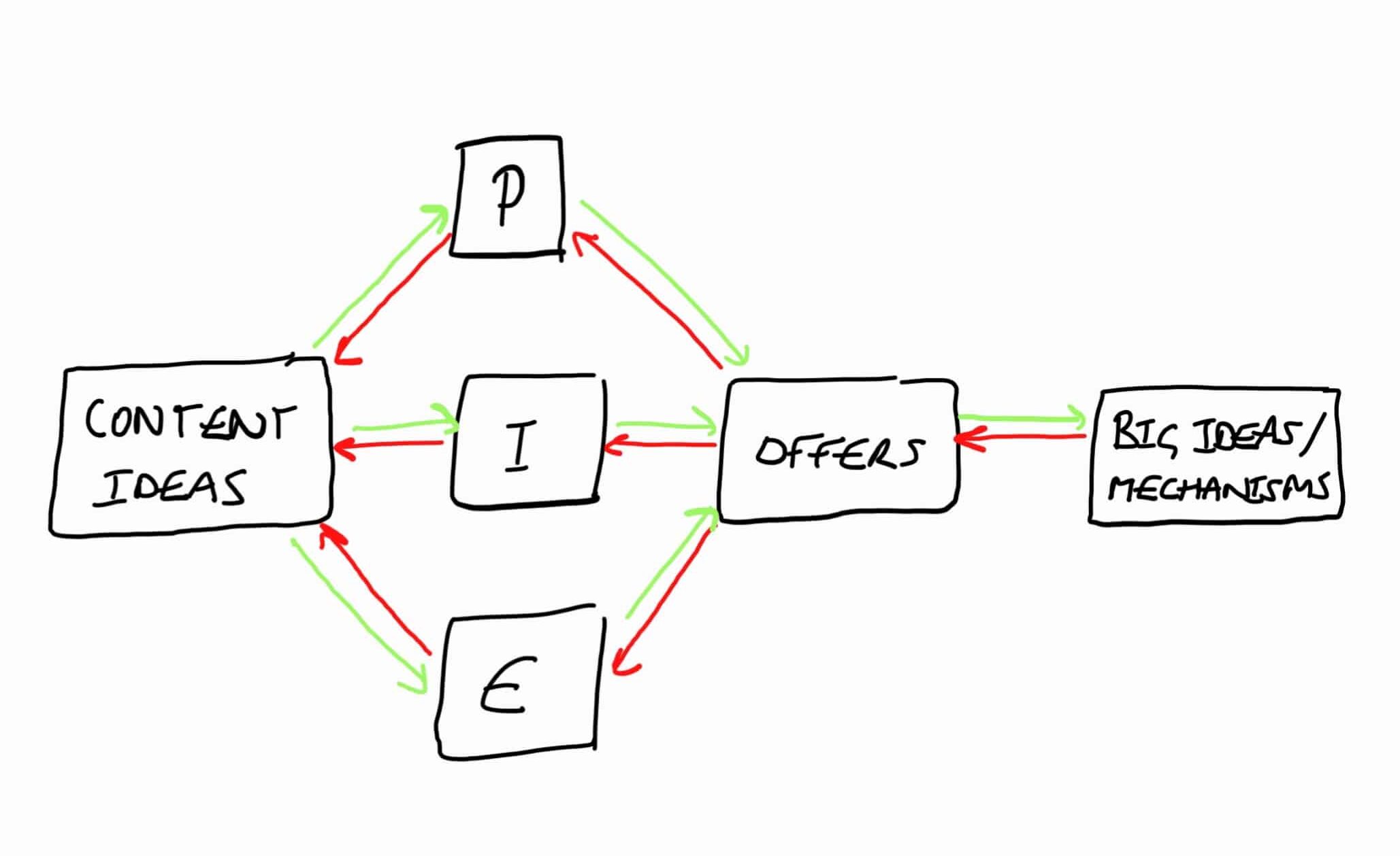 A schematic for Straight-Line Content