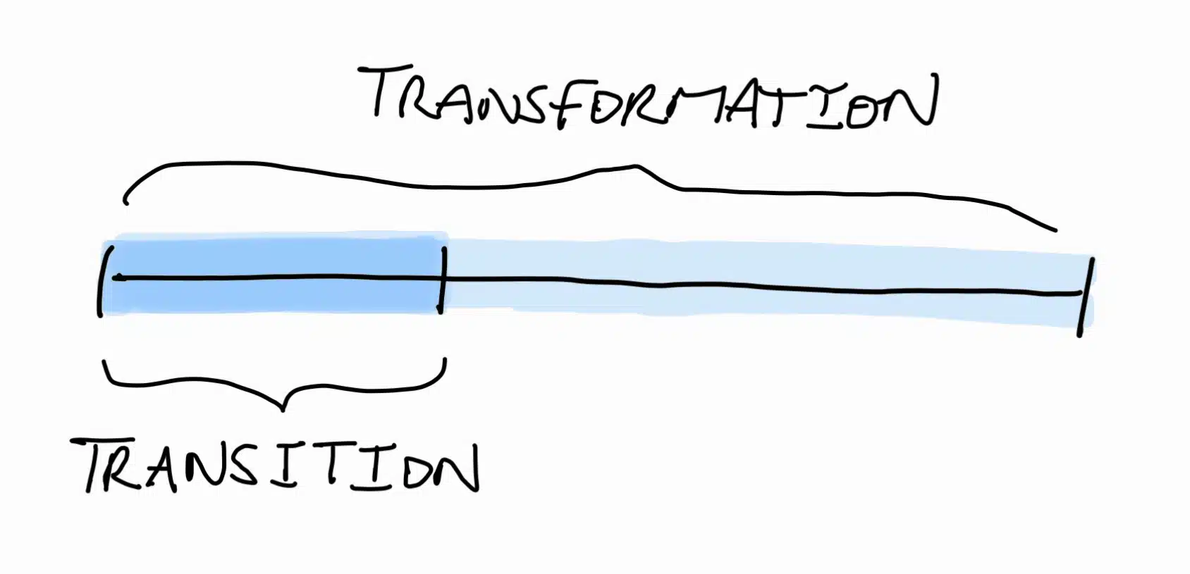 A visual depiction of the difference between the Transition and the transformation.