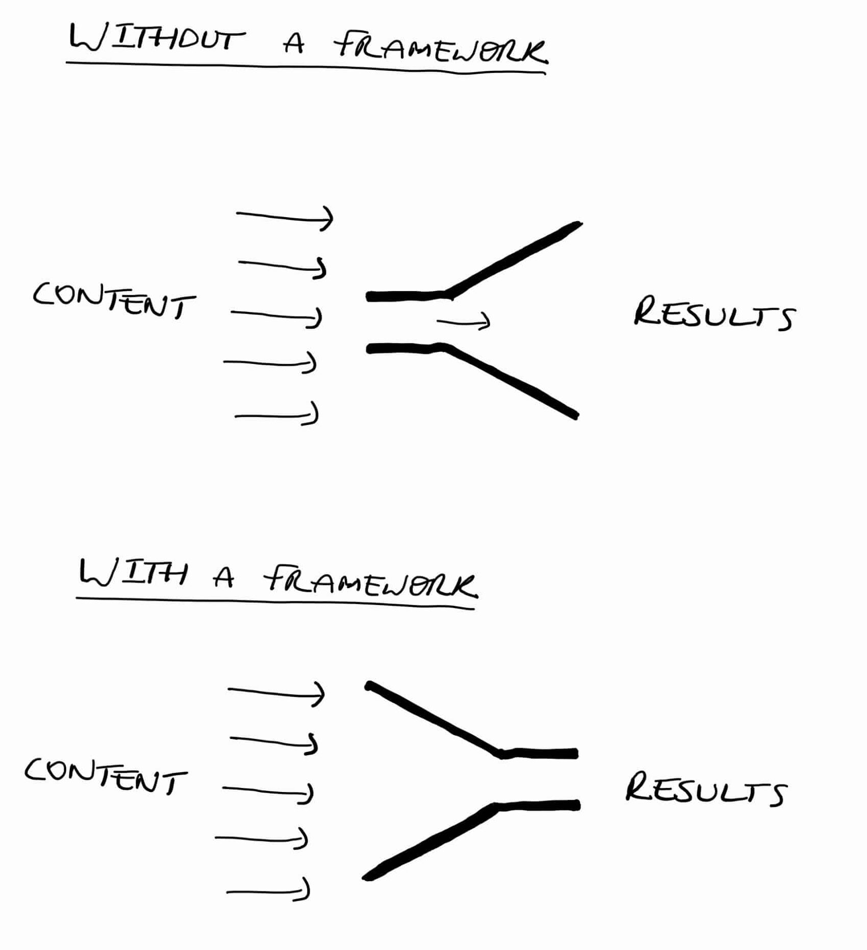 The difference in results between posting content with a framework versus without, where lacking a framework significantly dilutes your potential results.